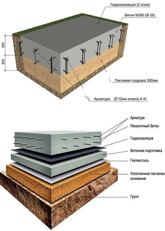 Подушка под монолитную плиту фундамента: для чего нужна и как правильно делать